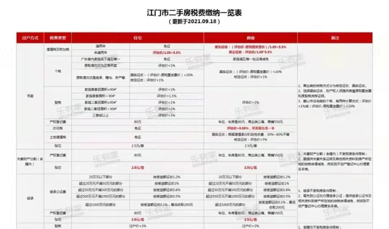 重磅！2021年粤港澳大湾区各城市限购限贷政策及二手税费计算表