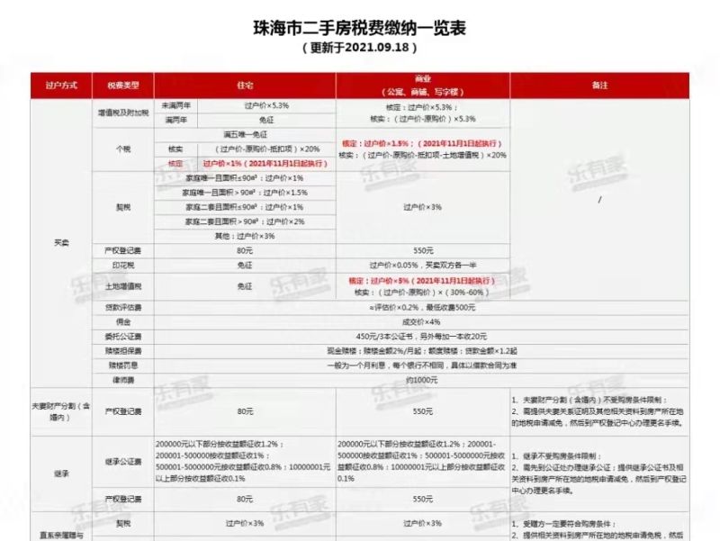 重磅！2021年粤港澳大湾区各城市限购限贷政策及二手税费计算表