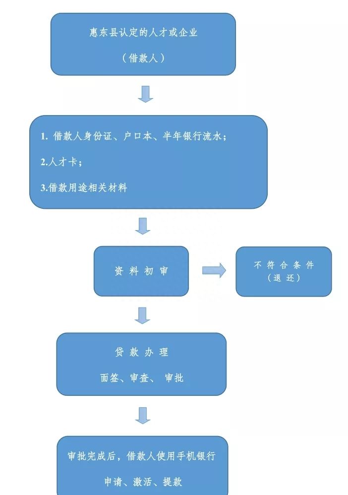 最高额度1000万！惠东县“人才贷”来啦！（内附申请流程）