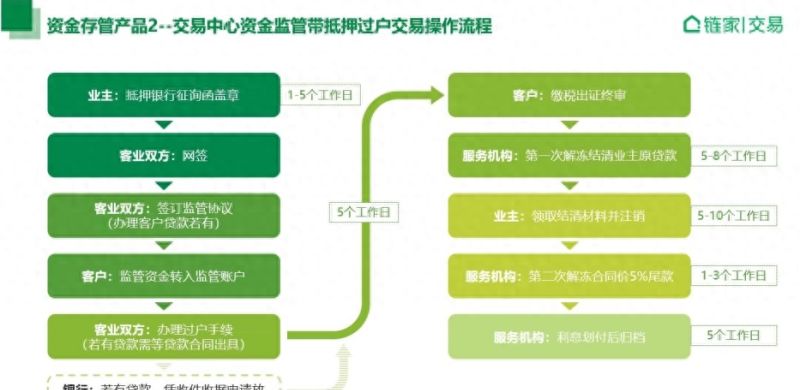 “带押过户”提速扩容，5个风险点买房人务必注意！