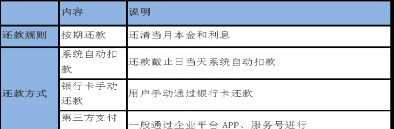 天冕大数据｜消费金融产品剖析之工薪贷