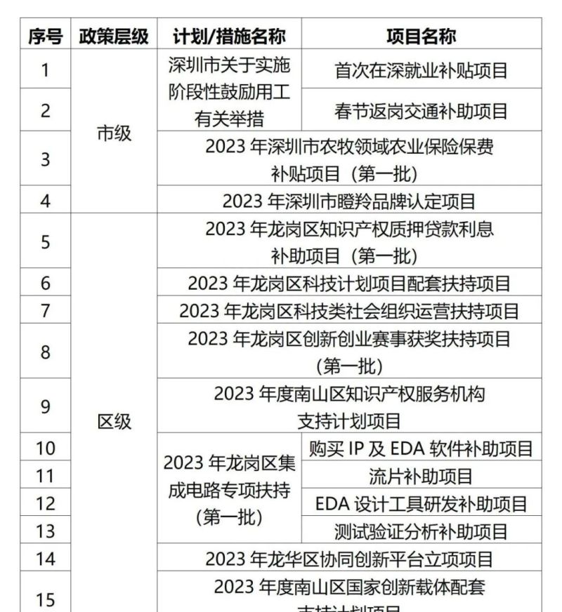 i企政策 - 奖励多多～市、区多个项目可申报