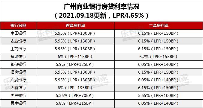 惠州大亚湾现在贷款利率 大亚湾银行房贷利率是多少？