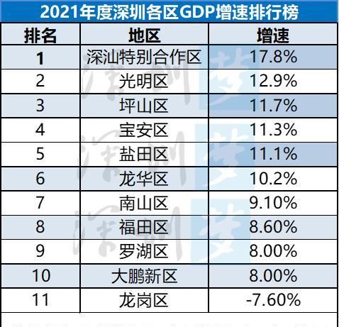 大鹏新区上半年GDP同比增长6.2%