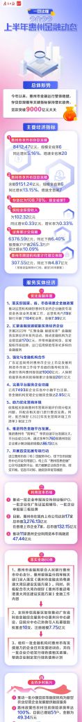 增速全省第一！惠州6月末制造业贷款余额超2200亿元