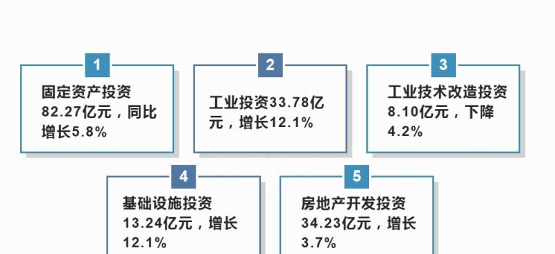 2023年一季度惠阳工业投资增长12.1%