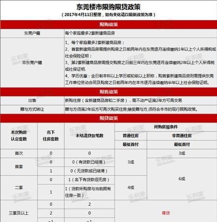 东莞莞城房产贷款政策及最新动态 东莞莞城房产贷款政策及最新动态