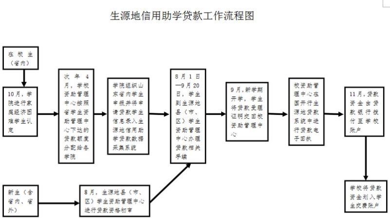 惠阳区生源地助学贷款地址及办理流程详解