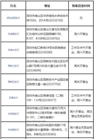 深圳福田区的贷款网点及其位置
