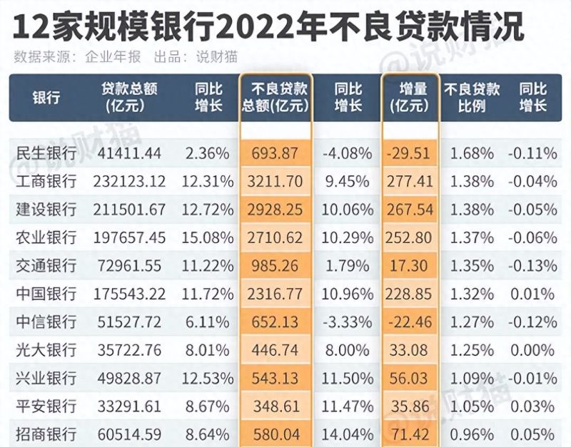 “断供潮”有多猛？我偷偷看了下，银行的不良贷款