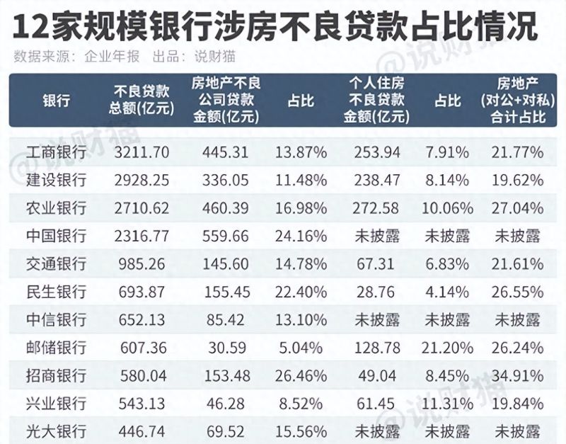 “断供潮”有多猛？我偷偷看了下，银行的不良贷款