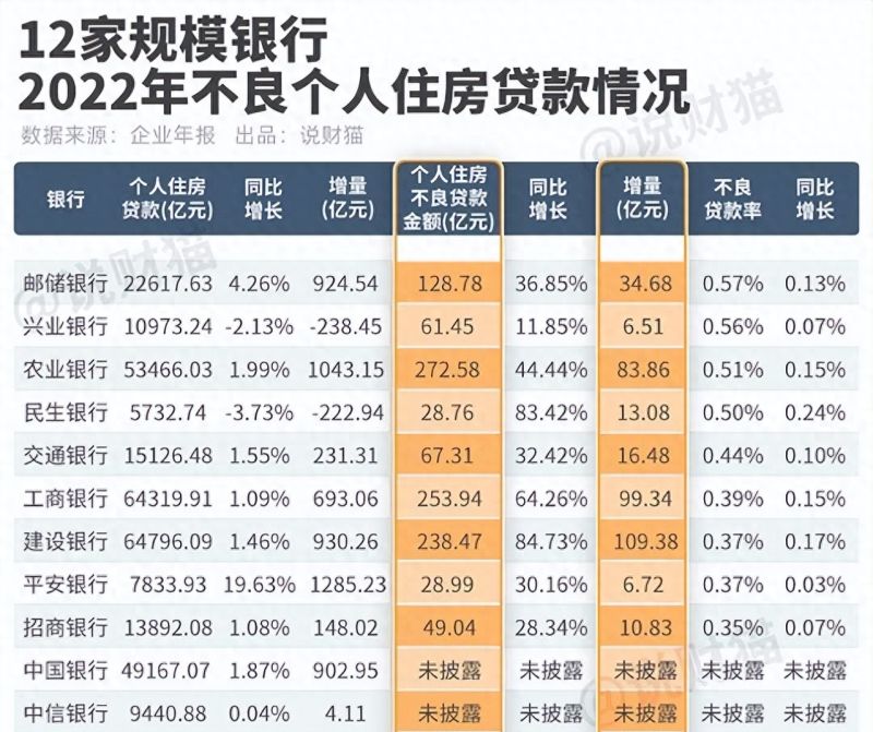 “断供潮”有多猛？我偷偷看了下，银行的不良贷款