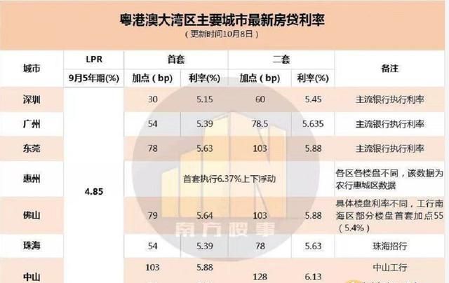 惠州市惠阳区贷款利率及惠州惠阳房贷利率分析与解读