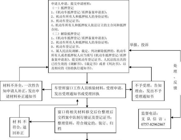 东莞万江汽车抵押 汽车办理抵押登记流程? 东莞万江汽车抵押 汽车办理抵押登记流程?