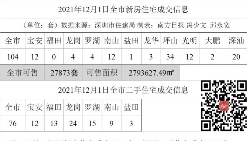 降价120万/套，富通上舍启动9折卖房+1%佣金中介带客｜深圳楼市早7条