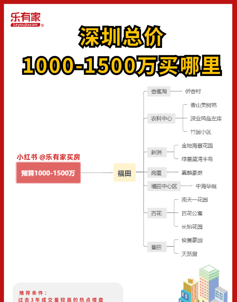 深圳买房必看，1000～1500万预算推荐