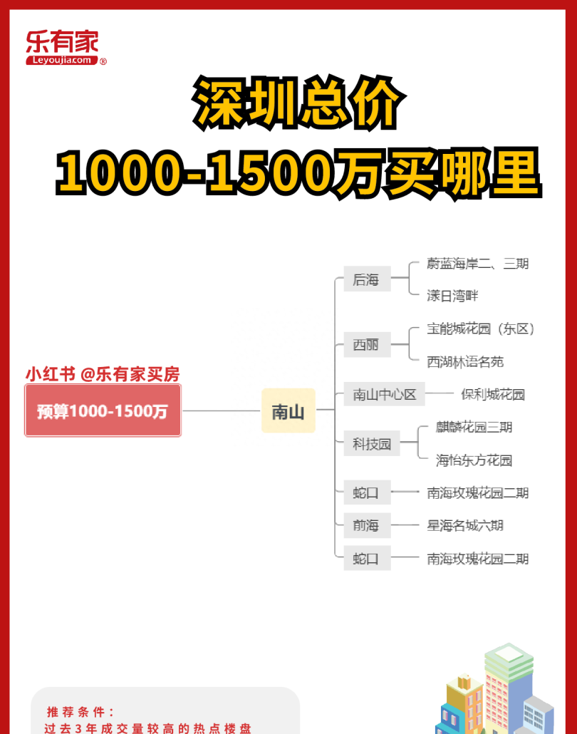 深圳买房必看，1000～1500万预算推荐