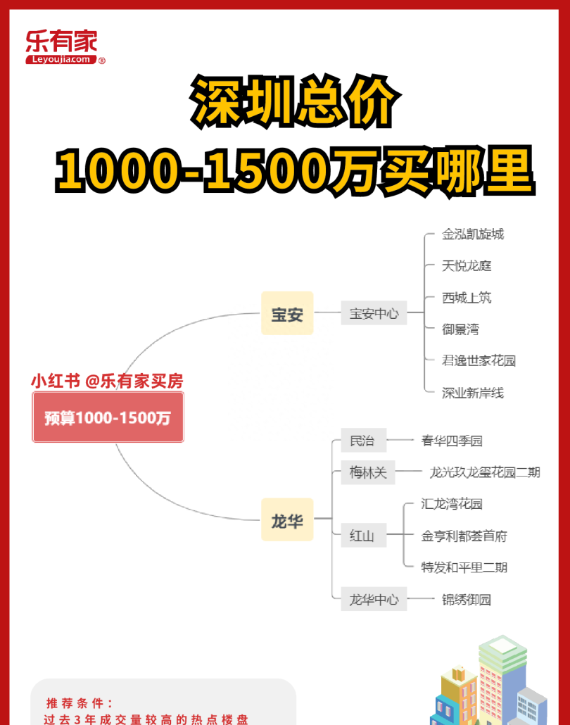 深圳买房必看，1000～1500万预算推荐