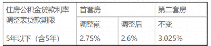 即日起，东莞首套个人住房公积金贷款利率下调