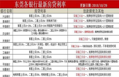 东莞东城银行房贷利率及利率表解析