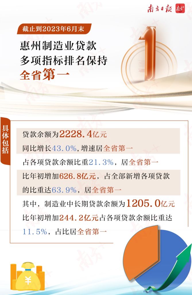 南方惠评｜从贷款余额看惠州制造业后劲