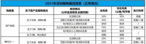 深圳罗湖区不限贷 深圳有不限购的住宅吗? 深圳罗湖区不限贷 深圳有不限购的住宅吗?