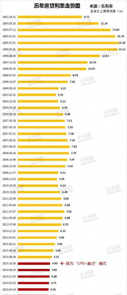 LPR再降5年期房贷最低4.45% 惠州首套最低5%