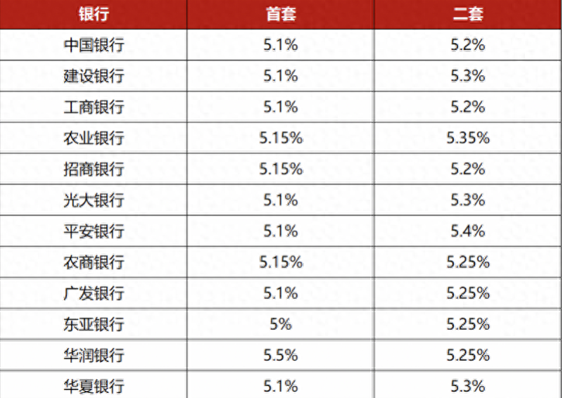 LPR再降5年期房贷最低4.45% 惠州首套最低5%