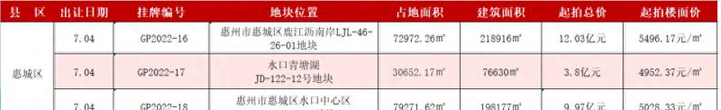 惠州要卖5宗商住地 起拍总价近30亿总建面62万平