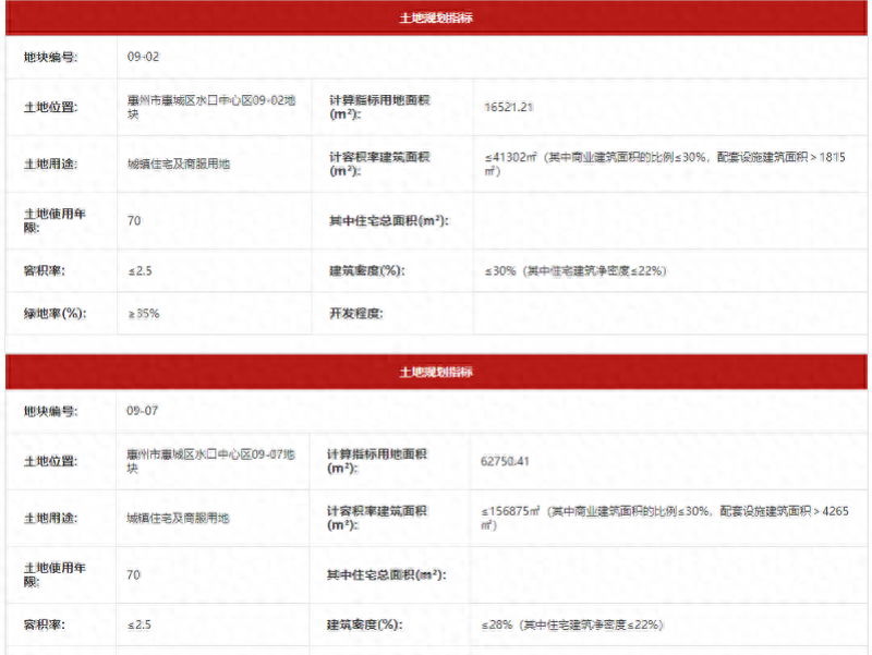 惠州要卖5宗商住地 起拍总价近30亿总建面62万平