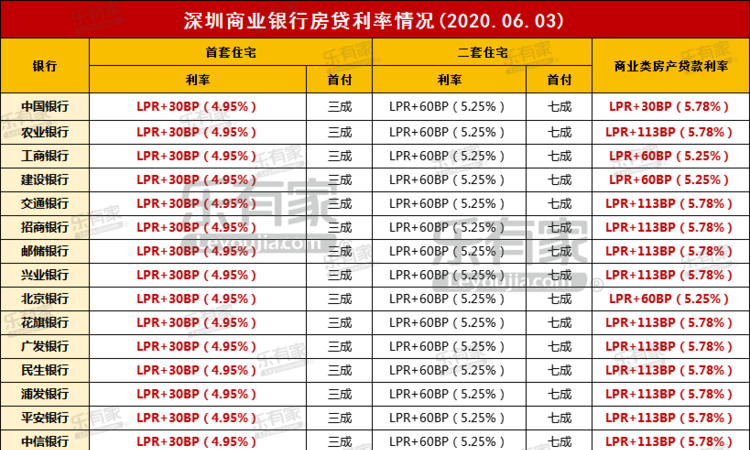 深圳宝安区购房贷款利率及相关信息解析 深圳宝安区购房贷款利率及相关信息解析