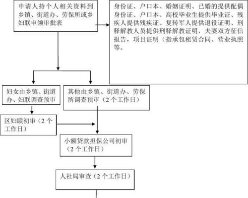 大鹏新区户籍居民创业贷款及申请流程解析