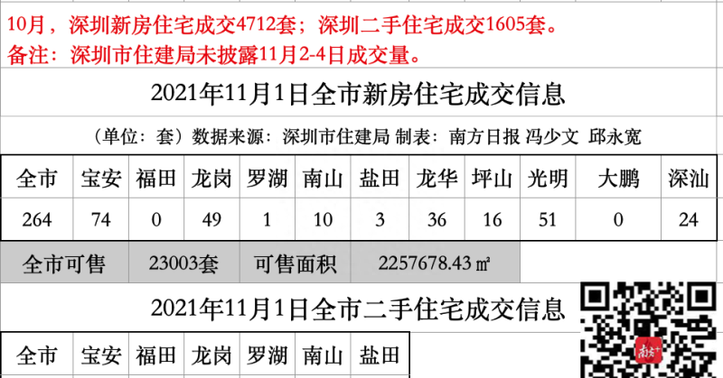 南山赤湾将新增250套保障性住房，项目已开工｜深圳楼市早7条