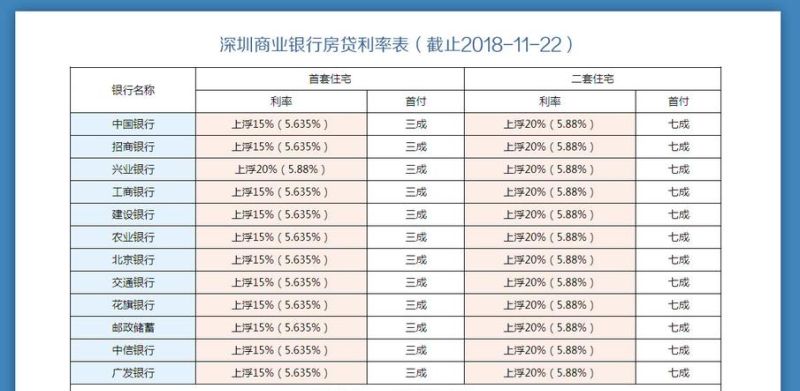 坪山区住房贷款及利率解析 坪山区住房贷款及利率解析