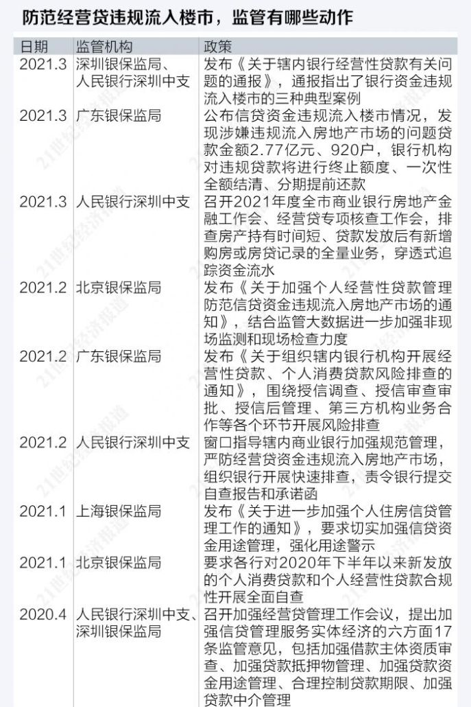 独家丨深圳监管通报经营贷违规买房案例，有大行需结清消费贷经营贷方批房贷