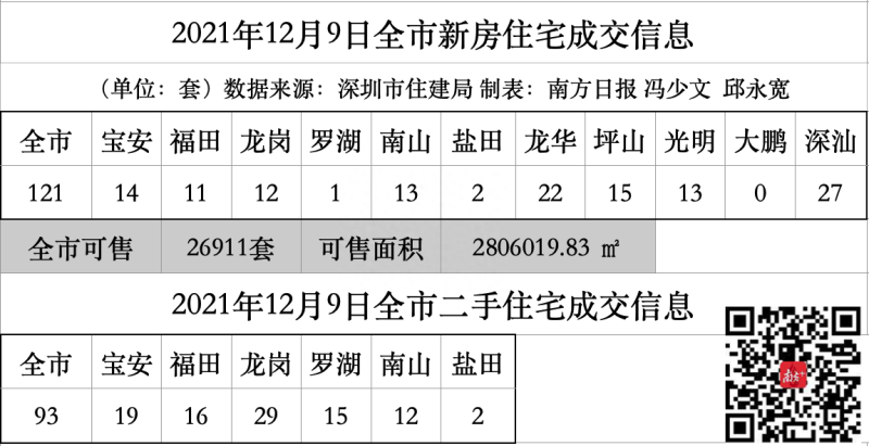 374万/套起，融湖盛世花园将推112套住宅｜深圳楼市早7条