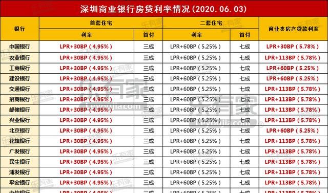 深圳罗湖区房贷还款攻略