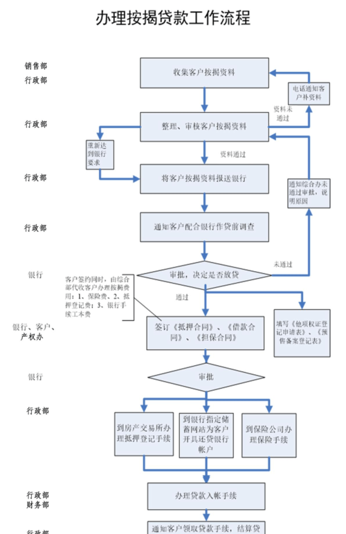 东莞莞城房产贷款流程图及东莞莞城房产贷款流程图片