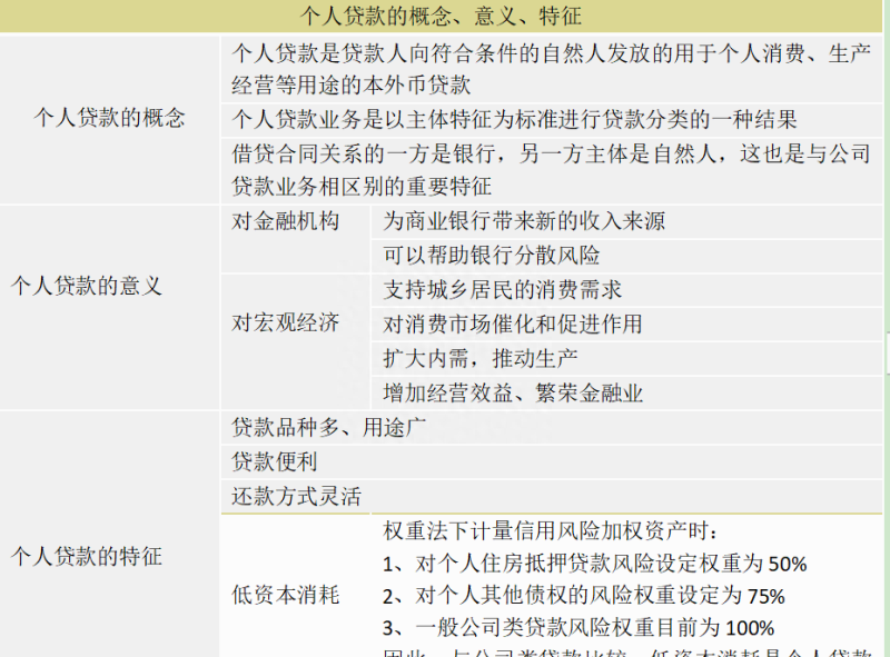 银行信贷：个人贷款的概念、意义、特征