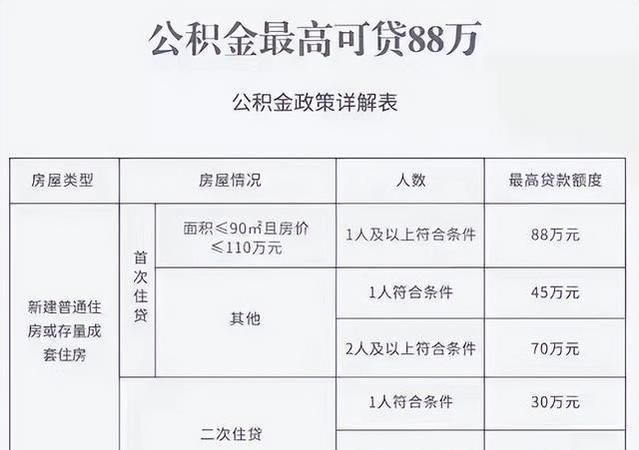 总结下20家银行的公积金贷款