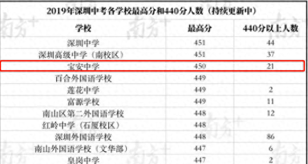 深圳宝安中学实探：不掐尖！买房就能上的“低进高出”学霸加工厂