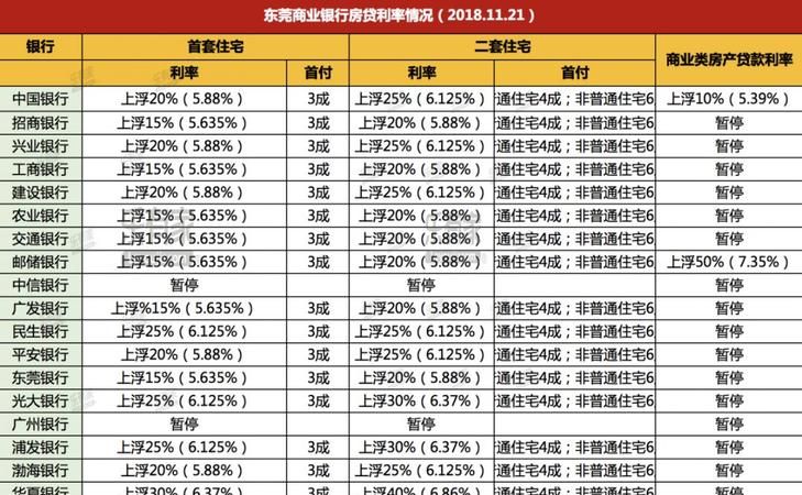 东莞部分银行最新购房商业贷款利率 东莞部分银行最新购房商业贷款利率