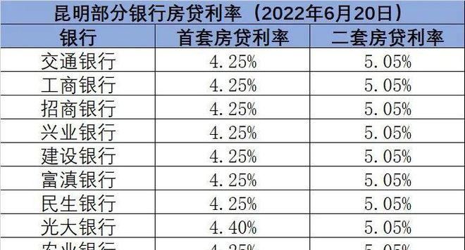 首套房贷利率最低4.25% 惠州至少13家银行已执行 首套房贷利率最低4.25% 惠州至少13家银行已执行