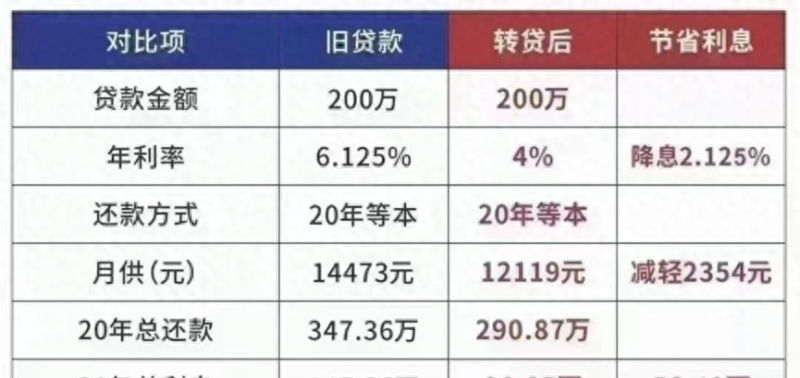 房贷换成经营贷能省几十万？你被人盯上了