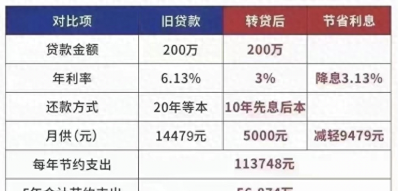 房贷换成经营贷能省几十万？你被人盯上了