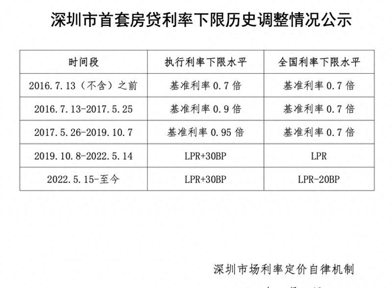 深圳、天津公布首套商业性个人住房贷款利率下限