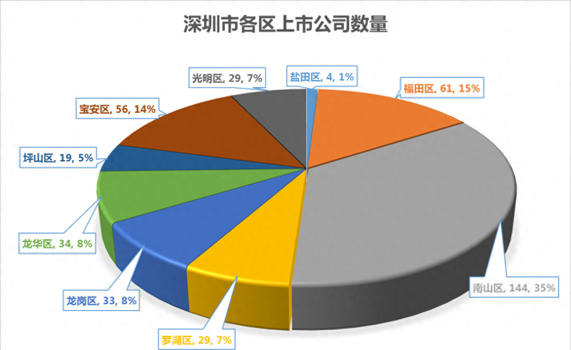 深圳福田区人均员工薪酬前10的优秀公司，你了解多少家？