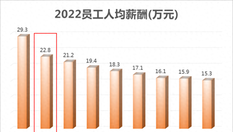 深圳福田区人均员工薪酬前10的优秀公司，你了解多少家？