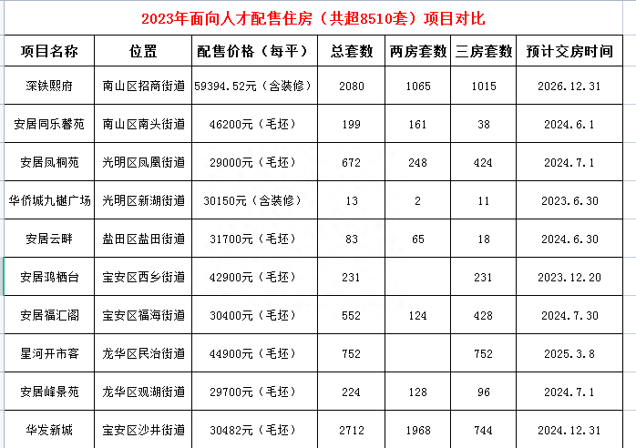 8510套深圳人才房推出，涉及南山、龙华等5区，超全政策解读