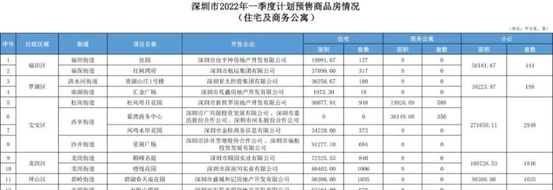 一季度耗时近半，12个计划入市住宅新盘仅1个取证｜深圳楼市早7条